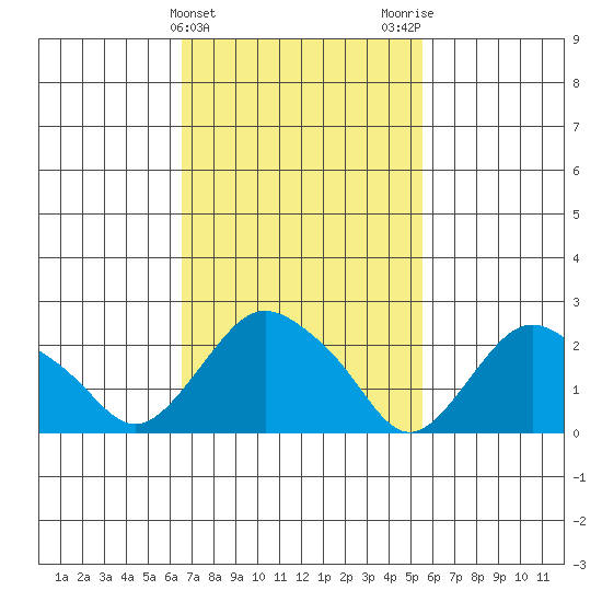 Hadlyme tide chart for Thursday, February 22, 2024