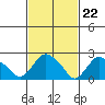 Hadlyme tide chart for Thursday, February 22, 2024