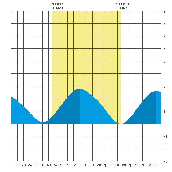Hadlyme tide chart for Friday, February 23, 2024