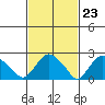 Hadlyme tide chart for Friday, February 23, 2024