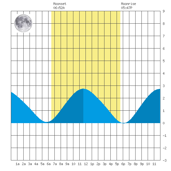 Hadlyme tide chart for Saturday, February 24, 2024