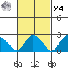 Hadlyme tide chart for Saturday, February 24, 2024