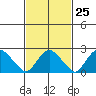 Hadlyme tide chart for Sunday, February 25, 2024