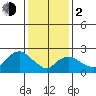 Hadlyme tide chart for Friday, February 2, 2024