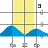 Hadlyme tide chart for Saturday, February 3, 2024
