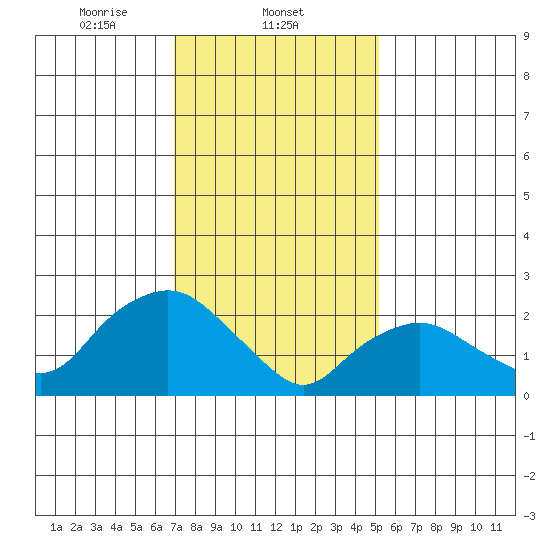 Hadlyme tide chart for Sunday, February 4, 2024