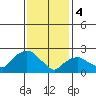 Hadlyme tide chart for Sunday, February 4, 2024