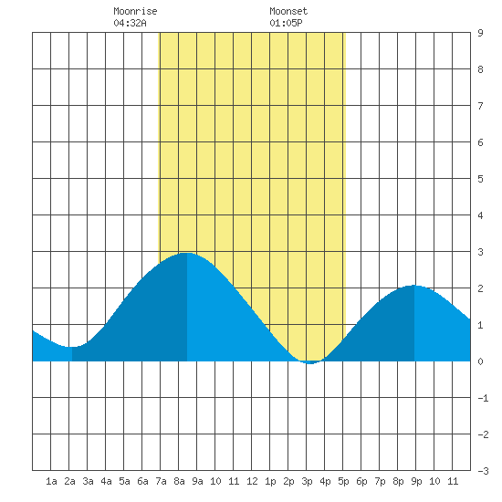 Hadlyme tide chart for Tuesday, February 6, 2024