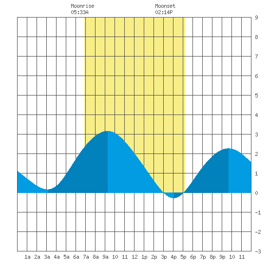 Hadlyme tide chart for Wednesday, February 7, 2024