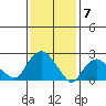 Hadlyme tide chart for Wednesday, February 7, 2024