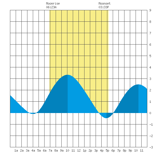 Hadlyme tide chart for Thursday, February 8, 2024