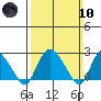 Hadlyme tide chart for Sunday, March 10, 2024