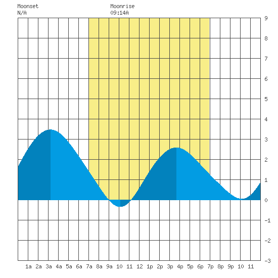 Hadlyme tide chart for Thursday, March 14, 2024