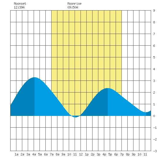 Hadlyme tide chart for Friday, March 15, 2024