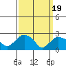 Hadlyme tide chart for Tuesday, March 19, 2024