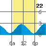 Hadlyme tide chart for Friday, March 22, 2024