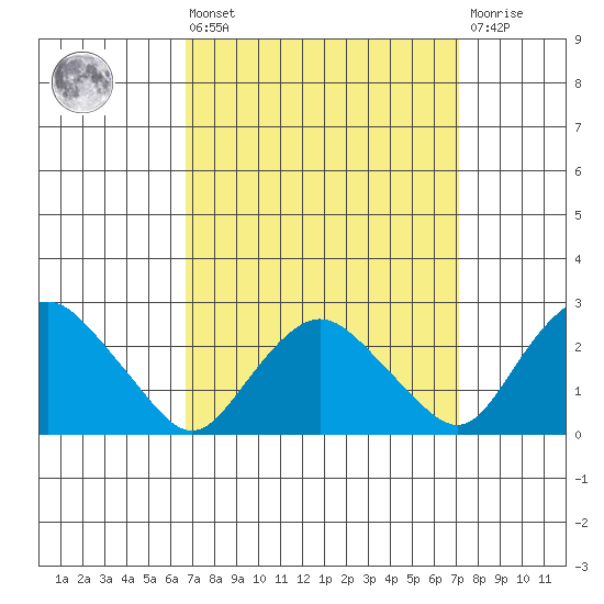 Hadlyme tide chart for Monday, March 25, 2024