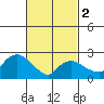 Hadlyme tide chart for Saturday, March 2, 2024