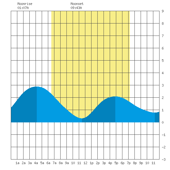 Hadlyme tide chart for Sunday, March 31, 2024