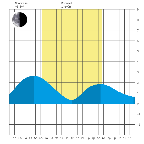 Hadlyme tide chart for Sunday, March 3, 2024