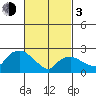 Hadlyme tide chart for Sunday, March 3, 2024