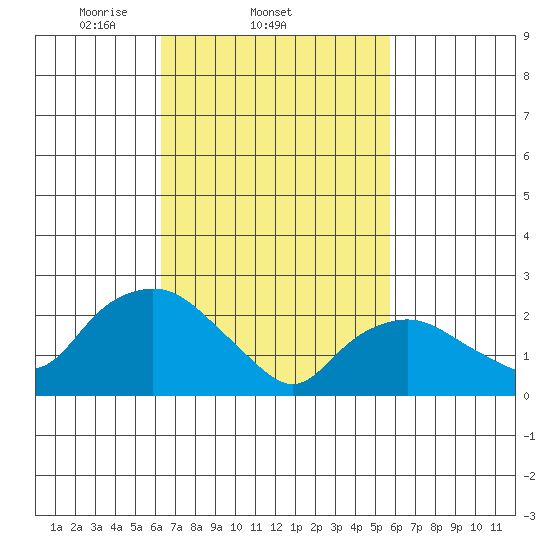 Hadlyme tide chart for Monday, March 4, 2024