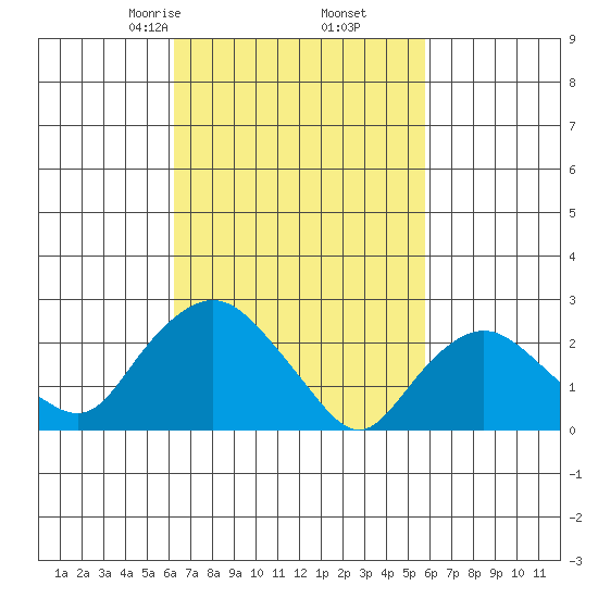 Hadlyme tide chart for Wednesday, March 6, 2024