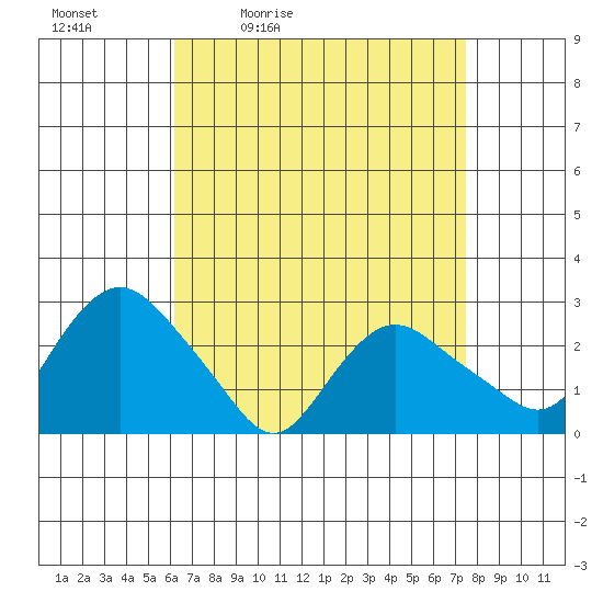 Hadlyme tide chart for Saturday, April 13, 2024
