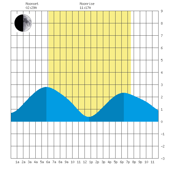 Hadlyme tide chart for Monday, April 15, 2024