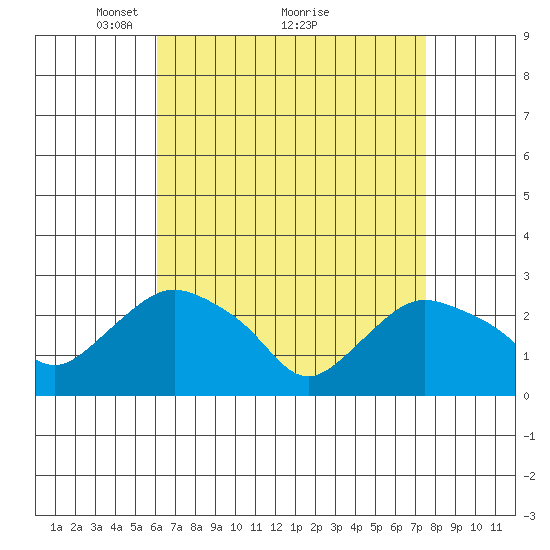 Hadlyme tide chart for Tuesday, April 16, 2024
