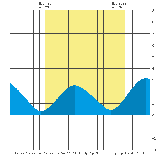 Hadlyme tide chart for Sunday, April 21, 2024
