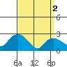 Hadlyme tide chart for Tuesday, April 2, 2024