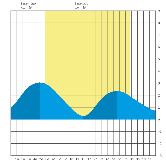 Hadlyme tide chart for Tuesday, April 30, 2024