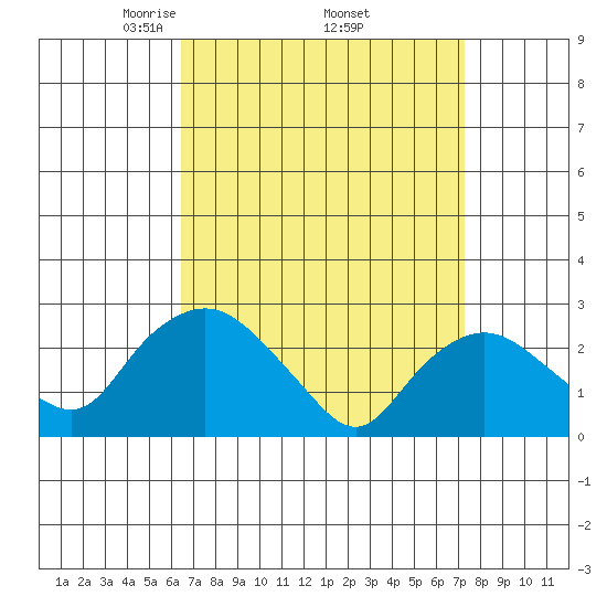 Hadlyme tide chart for Wednesday, April 3, 2024
