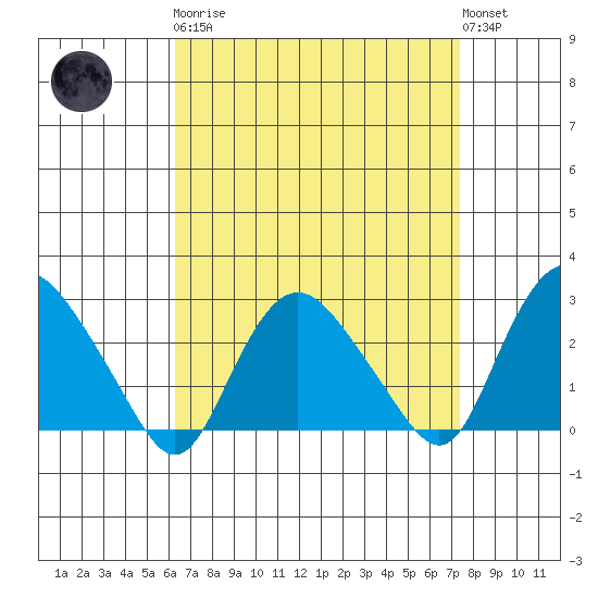 Hadlyme tide chart for Monday, April 8, 2024
