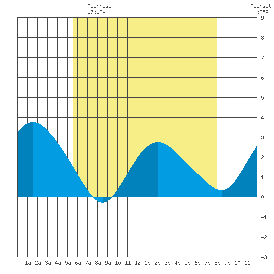 Hadlyme tide chart for Friday, May 10, 2024
