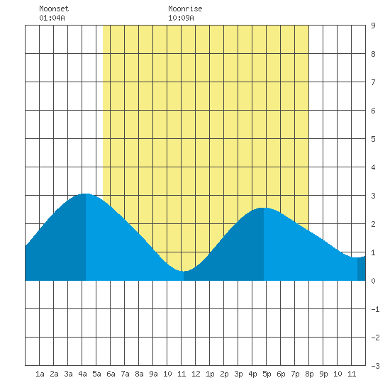 Hadlyme tide chart for Monday, May 13, 2024