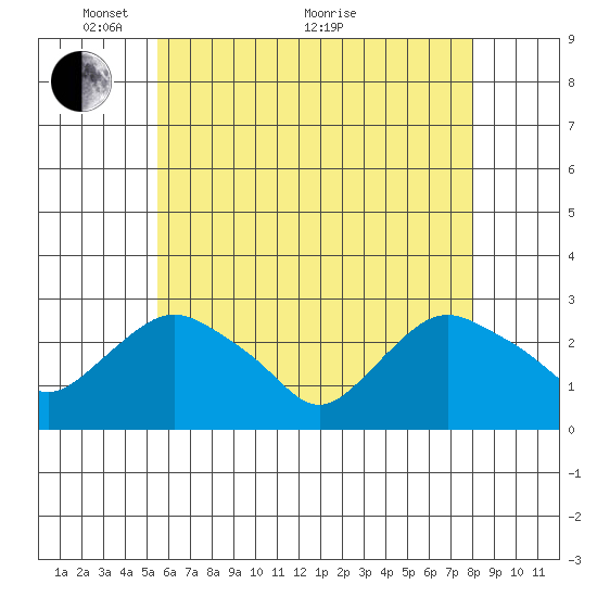 Hadlyme tide chart for Wednesday, May 15, 2024