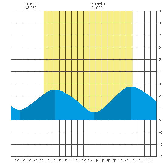 Hadlyme tide chart for Thursday, May 16, 2024