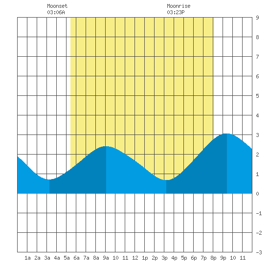 Hadlyme tide chart for Saturday, May 18, 2024
