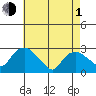 Hadlyme tide chart for Wednesday, May 1, 2024