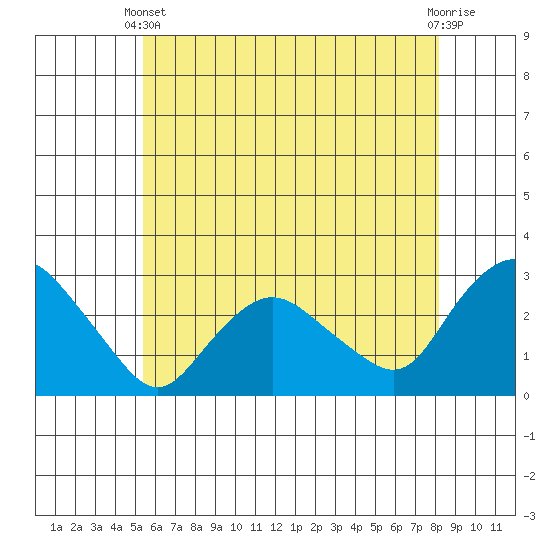 Hadlyme tide chart for Wednesday, May 22, 2024
