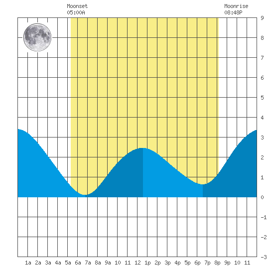 Hadlyme tide chart for Thursday, May 23, 2024