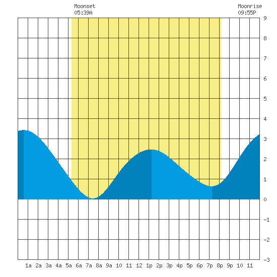 Hadlyme tide chart for Friday, May 24, 2024