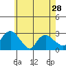 Hadlyme tide chart for Tuesday, May 28, 2024