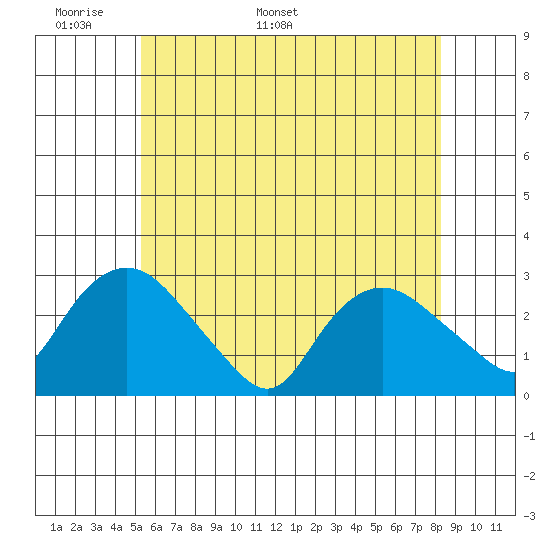 Hadlyme tide chart for Wednesday, May 29, 2024
