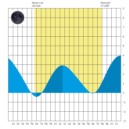 Hadlyme tide chart for Tuesday, May 7, 2024