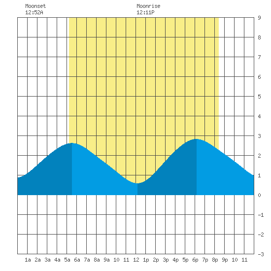 Hadlyme tide chart for Thursday, June 13, 2024