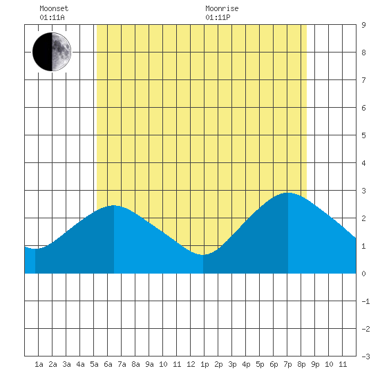 Hadlyme tide chart for Friday, June 14, 2024