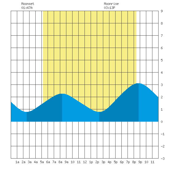 Hadlyme tide chart for Sunday, June 16, 2024